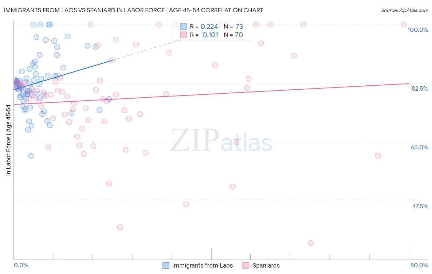 Immigrants from Laos vs Spaniard In Labor Force | Age 45-54