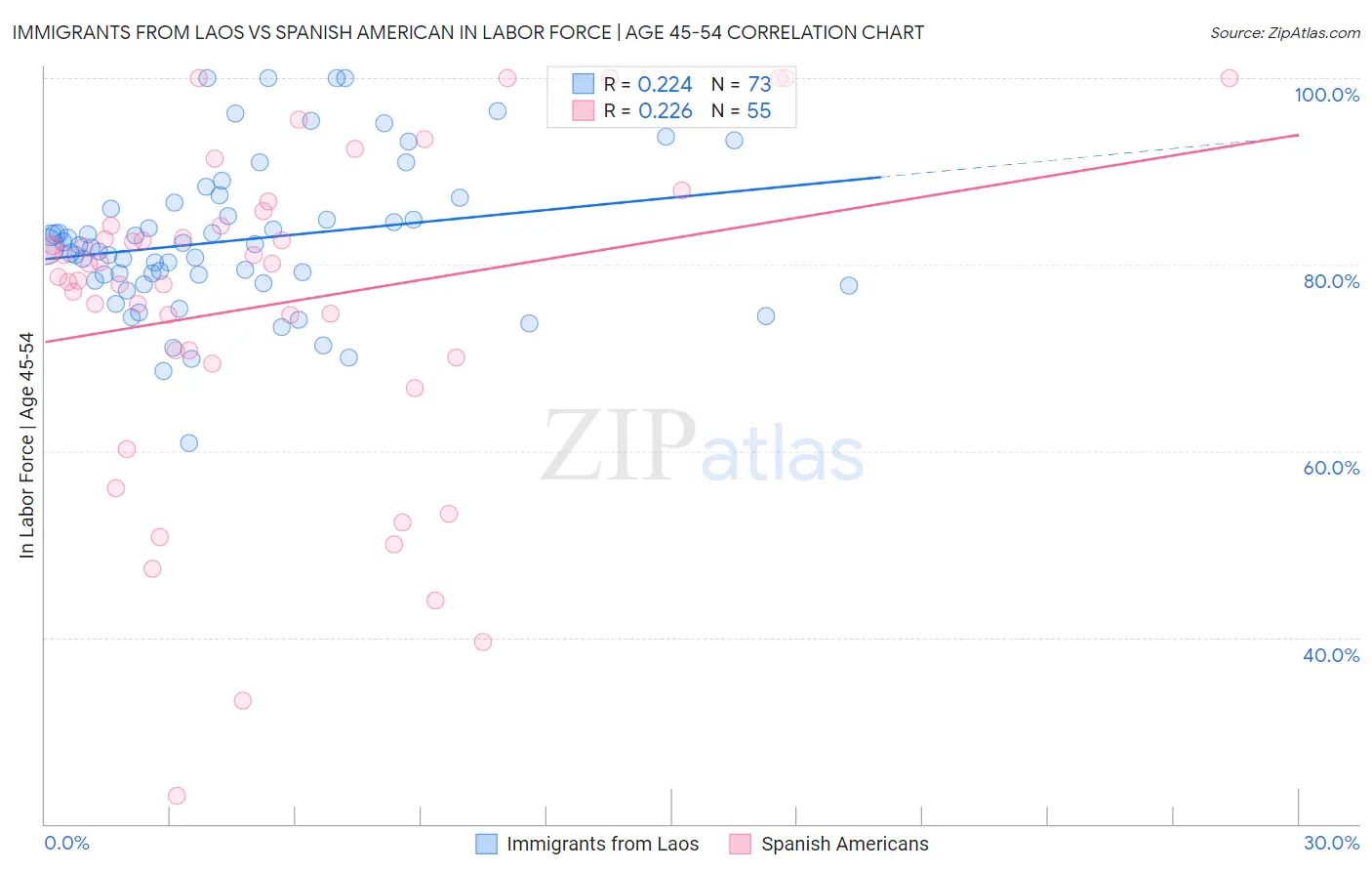 Immigrants from Laos vs Spanish American In Labor Force | Age 45-54