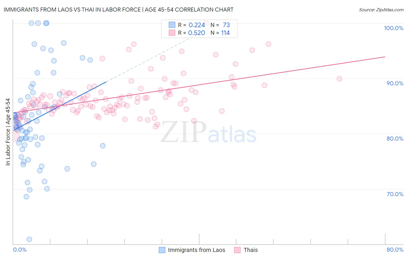 Immigrants from Laos vs Thai In Labor Force | Age 45-54