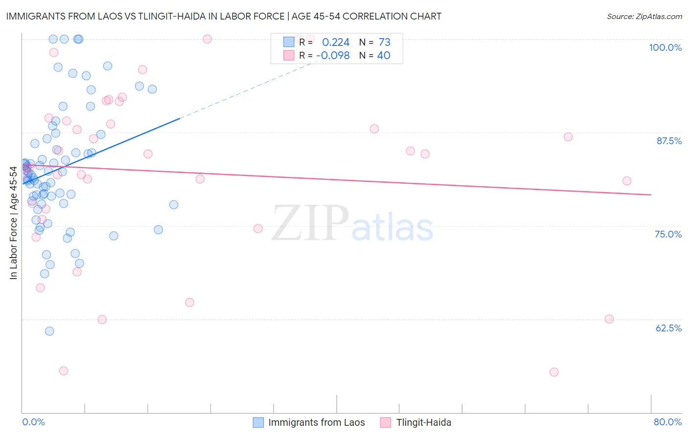 Immigrants from Laos vs Tlingit-Haida In Labor Force | Age 45-54