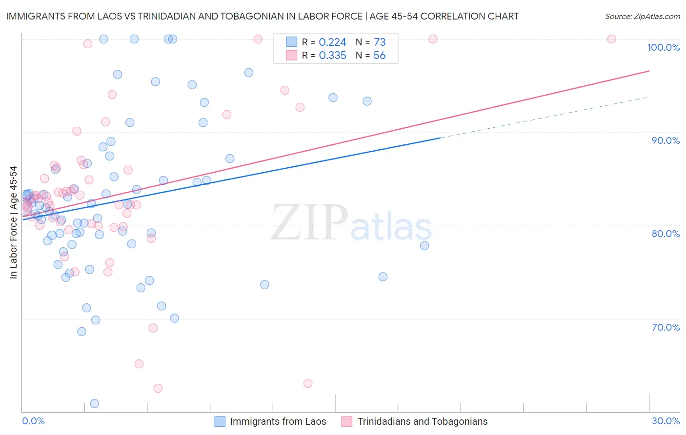 Immigrants from Laos vs Trinidadian and Tobagonian In Labor Force | Age 45-54