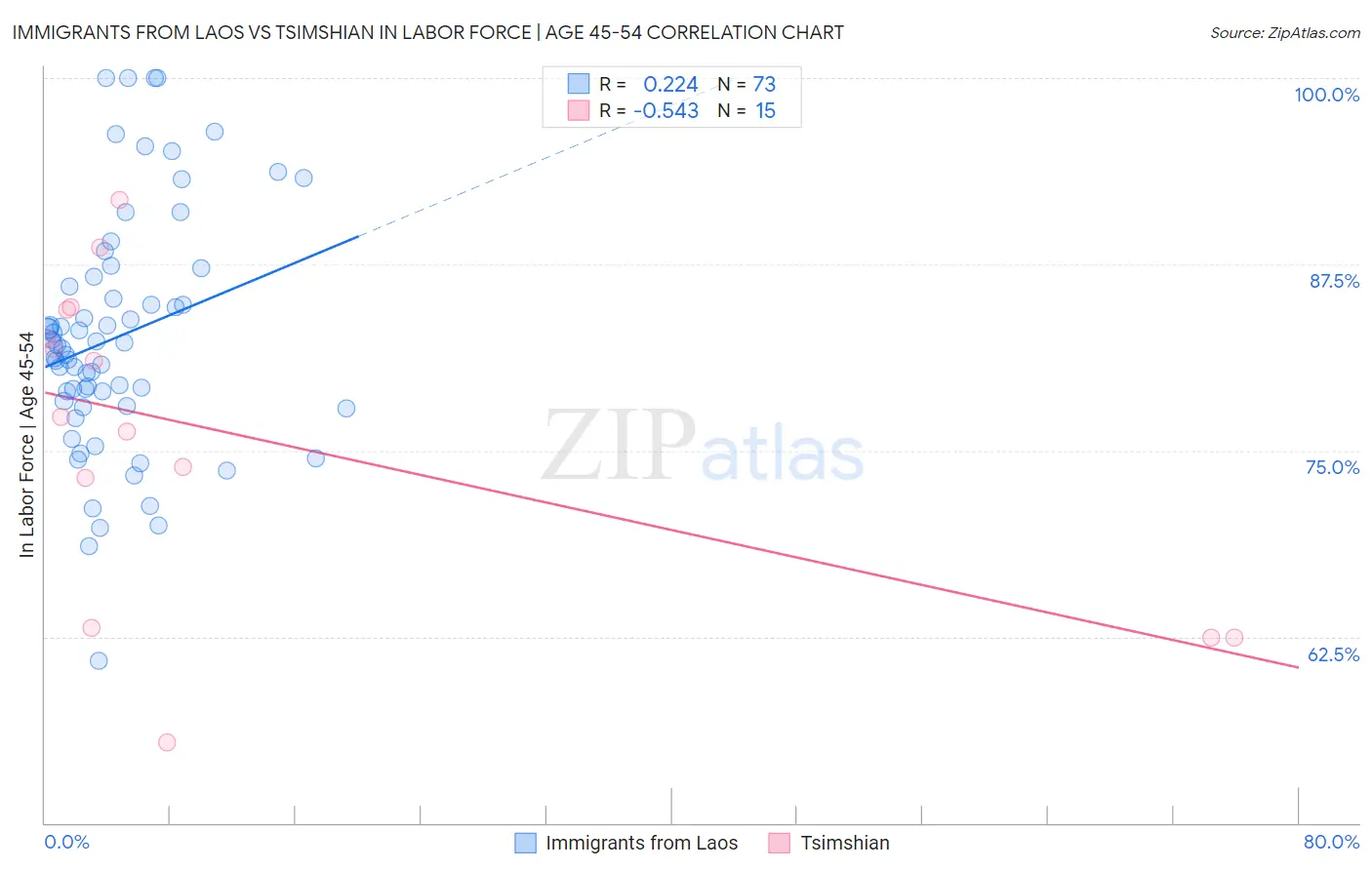 Immigrants from Laos vs Tsimshian In Labor Force | Age 45-54