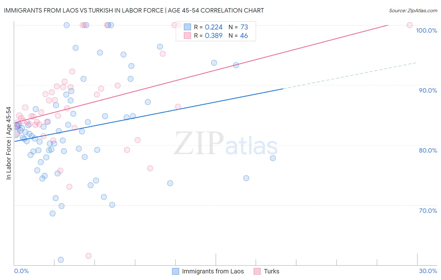 Immigrants from Laos vs Turkish In Labor Force | Age 45-54