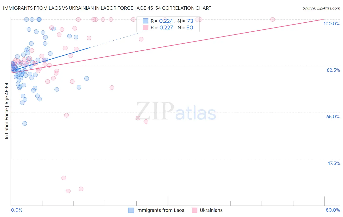 Immigrants from Laos vs Ukrainian In Labor Force | Age 45-54