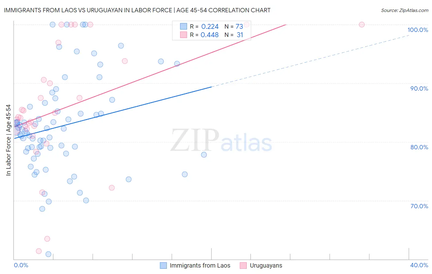 Immigrants from Laos vs Uruguayan In Labor Force | Age 45-54