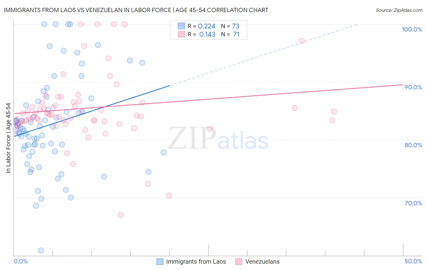 Immigrants from Laos vs Venezuelan In Labor Force | Age 45-54