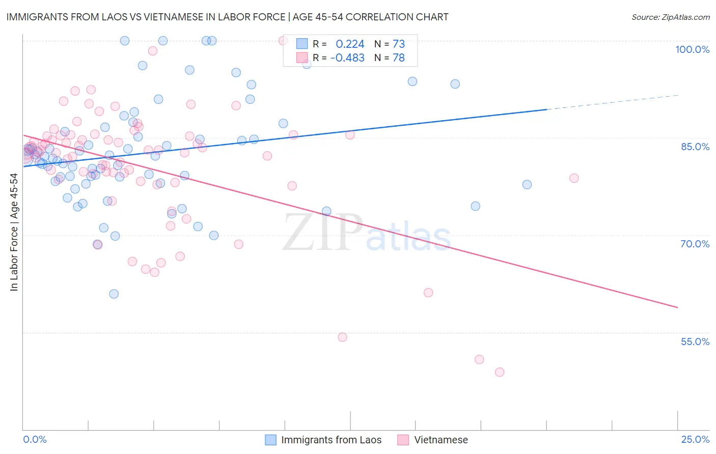 Immigrants from Laos vs Vietnamese In Labor Force | Age 45-54