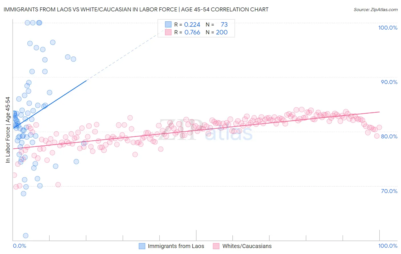Immigrants from Laos vs White/Caucasian In Labor Force | Age 45-54