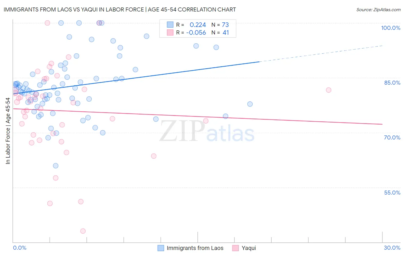 Immigrants from Laos vs Yaqui In Labor Force | Age 45-54