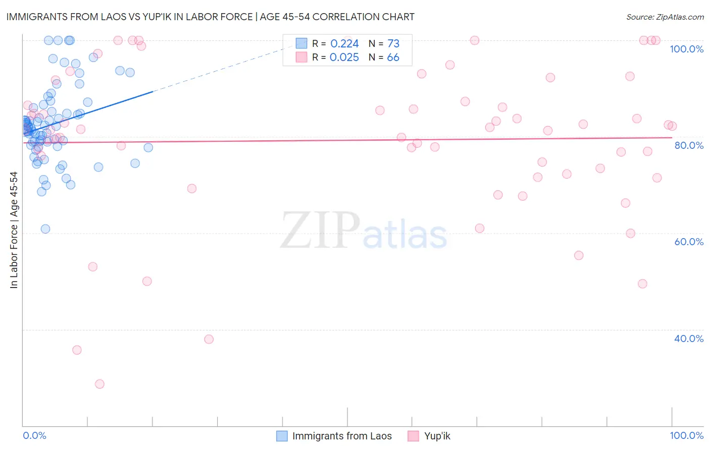 Immigrants from Laos vs Yup'ik In Labor Force | Age 45-54
