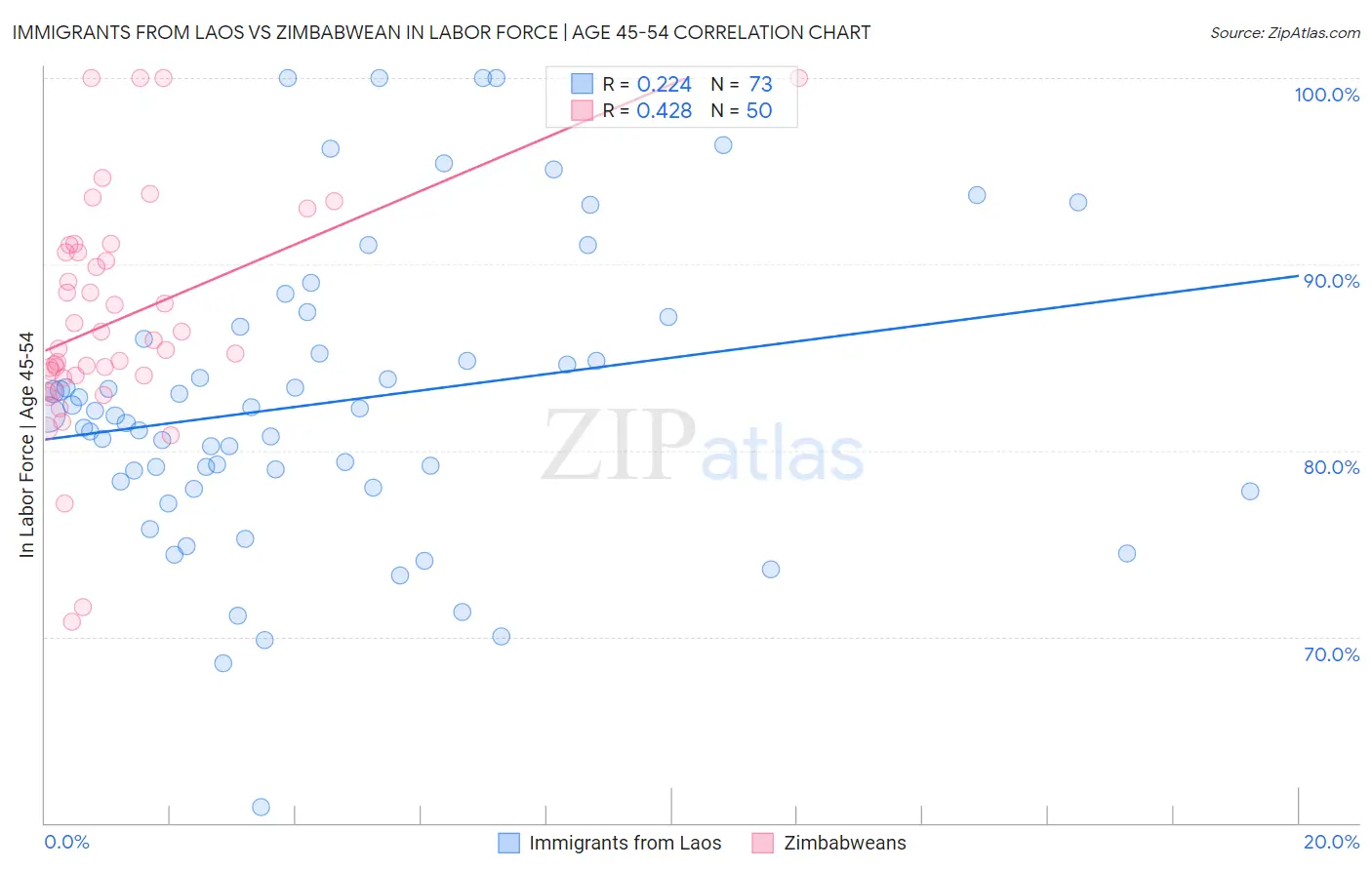 Immigrants from Laos vs Zimbabwean In Labor Force | Age 45-54