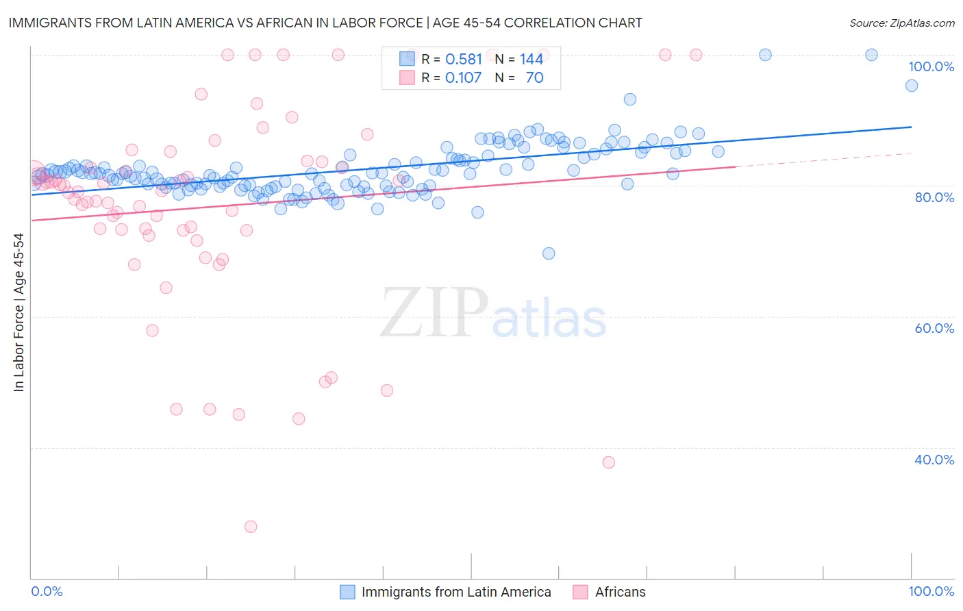 Immigrants from Latin America vs African In Labor Force | Age 45-54