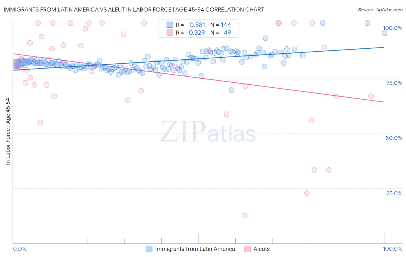 Immigrants from Latin America vs Aleut In Labor Force | Age 45-54