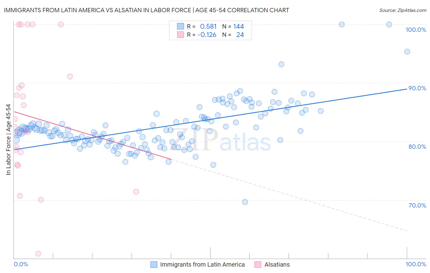 Immigrants from Latin America vs Alsatian In Labor Force | Age 45-54