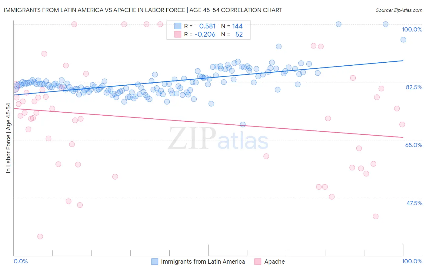 Immigrants from Latin America vs Apache In Labor Force | Age 45-54