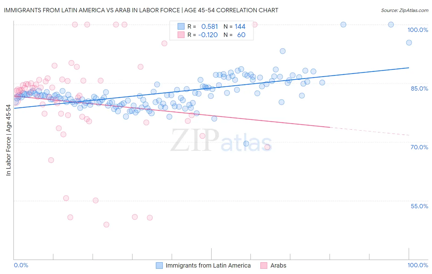 Immigrants from Latin America vs Arab In Labor Force | Age 45-54