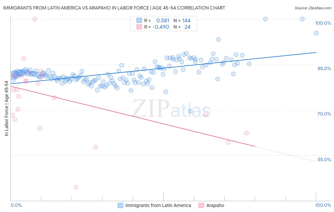 Immigrants from Latin America vs Arapaho In Labor Force | Age 45-54