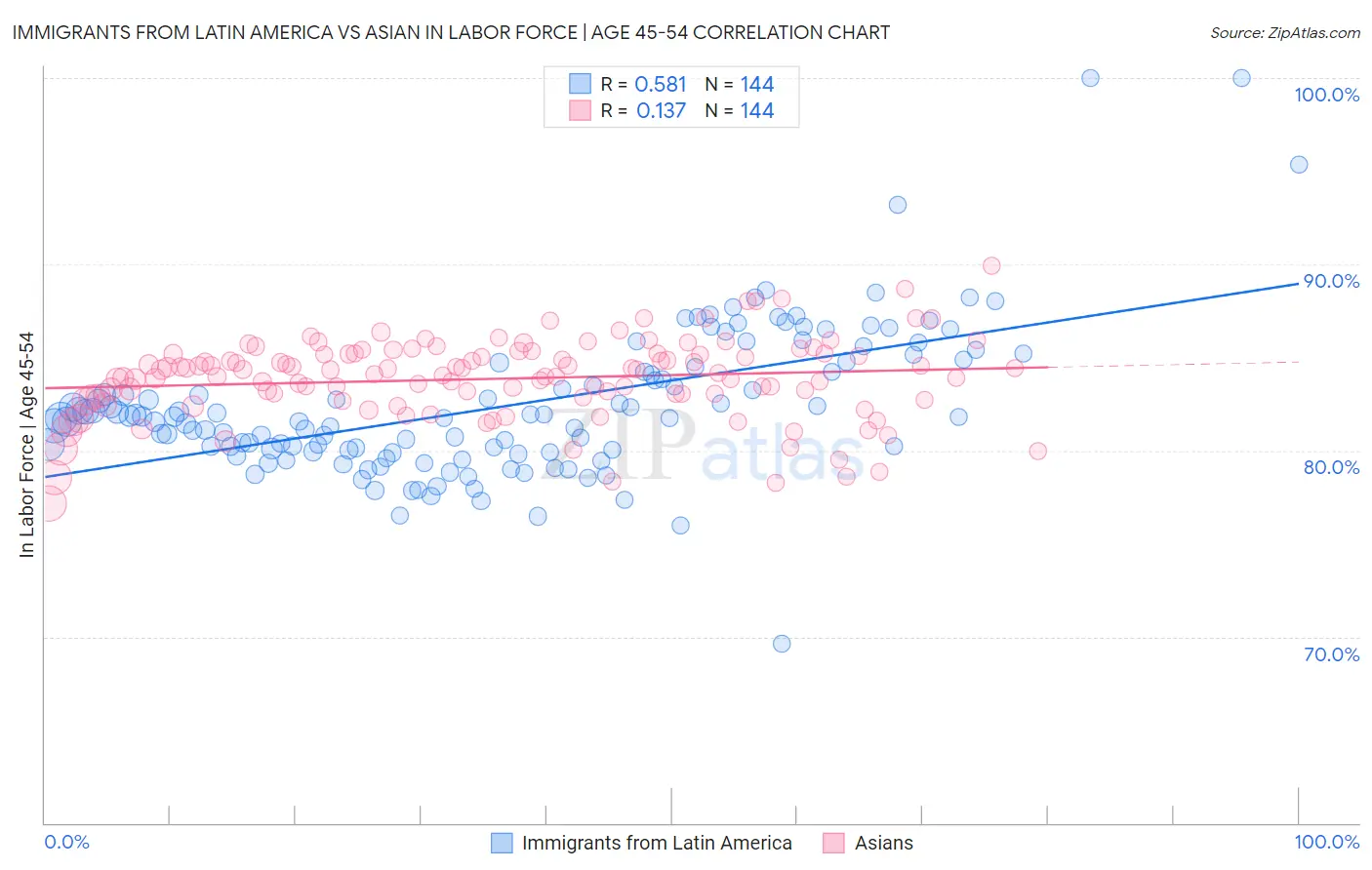 Immigrants from Latin America vs Asian In Labor Force | Age 45-54