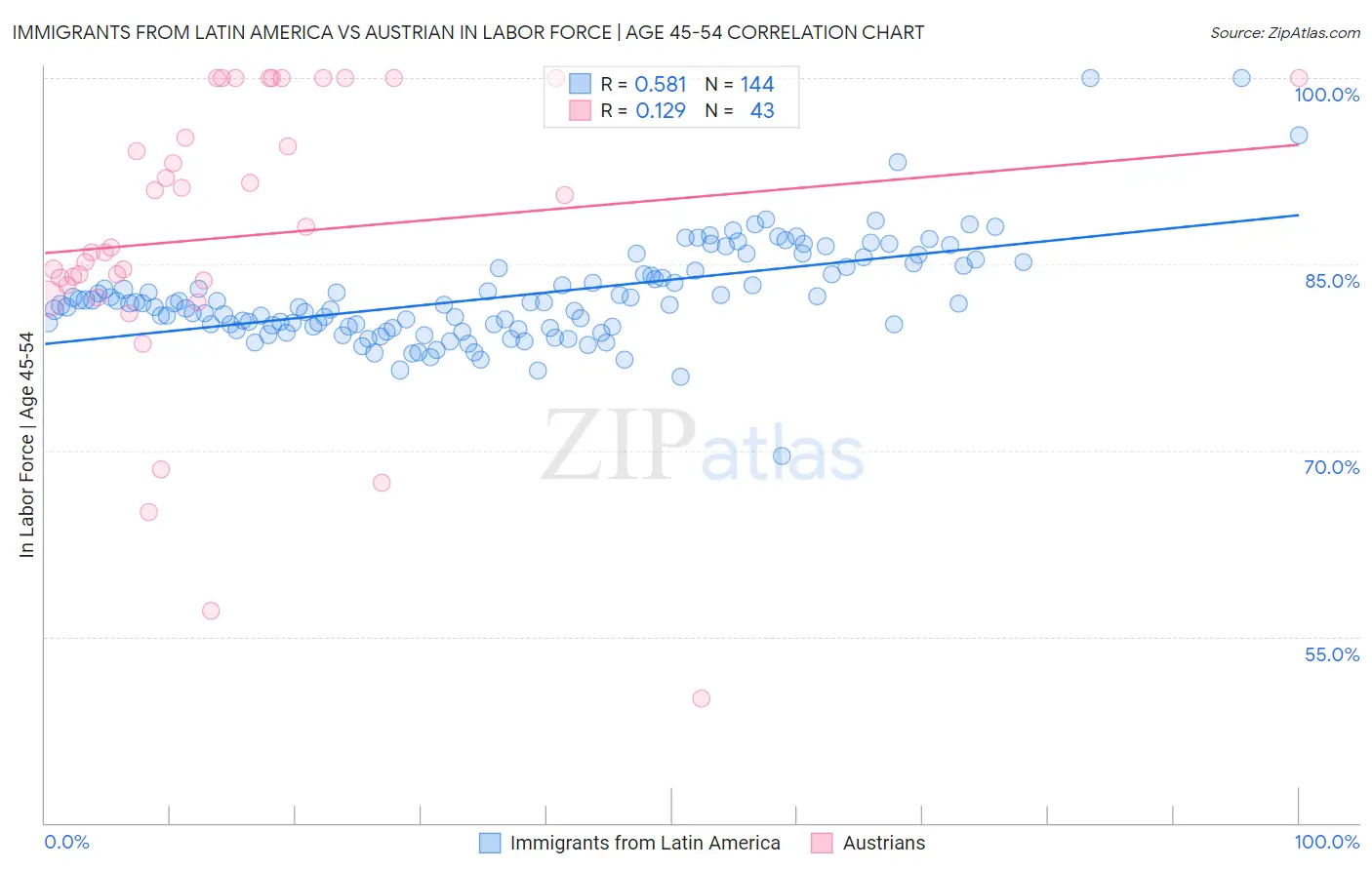 Immigrants from Latin America vs Austrian In Labor Force | Age 45-54