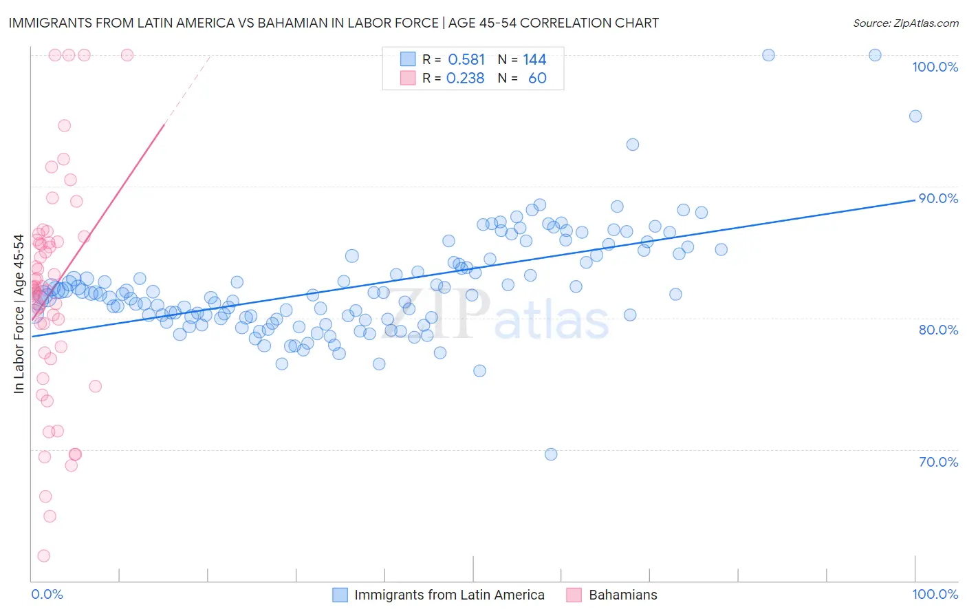 Immigrants from Latin America vs Bahamian In Labor Force | Age 45-54