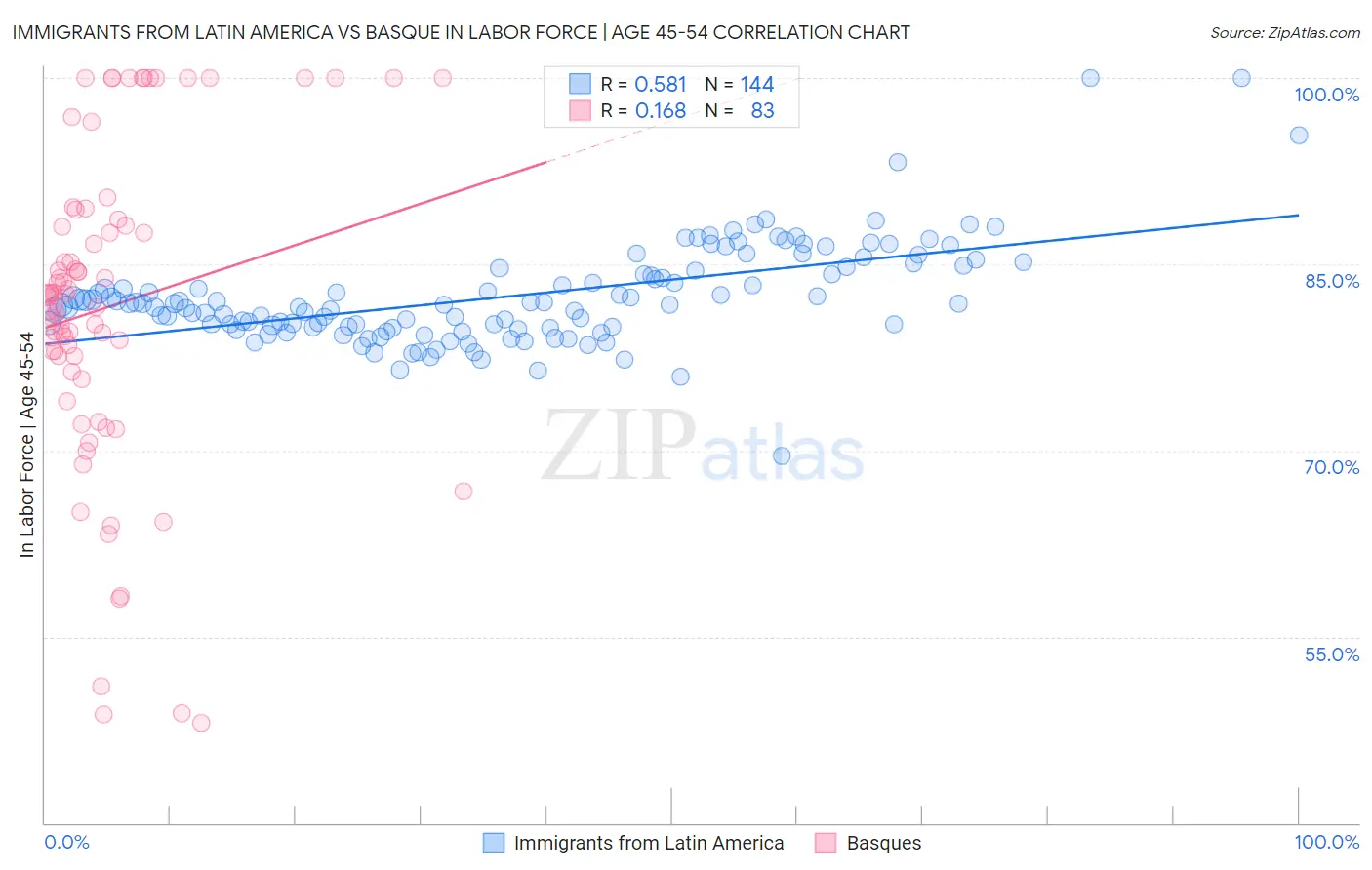 Immigrants from Latin America vs Basque In Labor Force | Age 45-54
