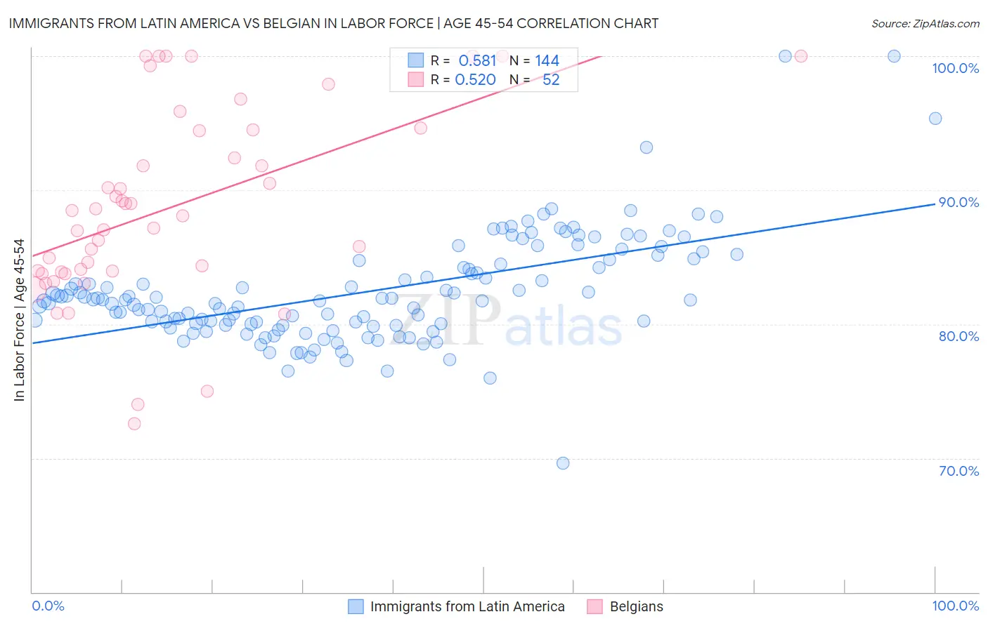 Immigrants from Latin America vs Belgian In Labor Force | Age 45-54