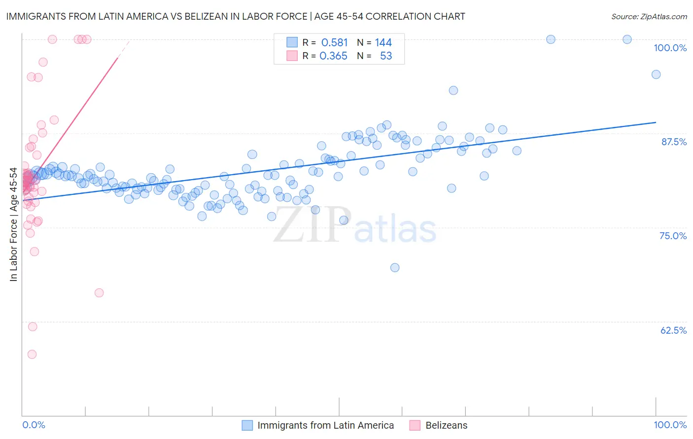 Immigrants from Latin America vs Belizean In Labor Force | Age 45-54