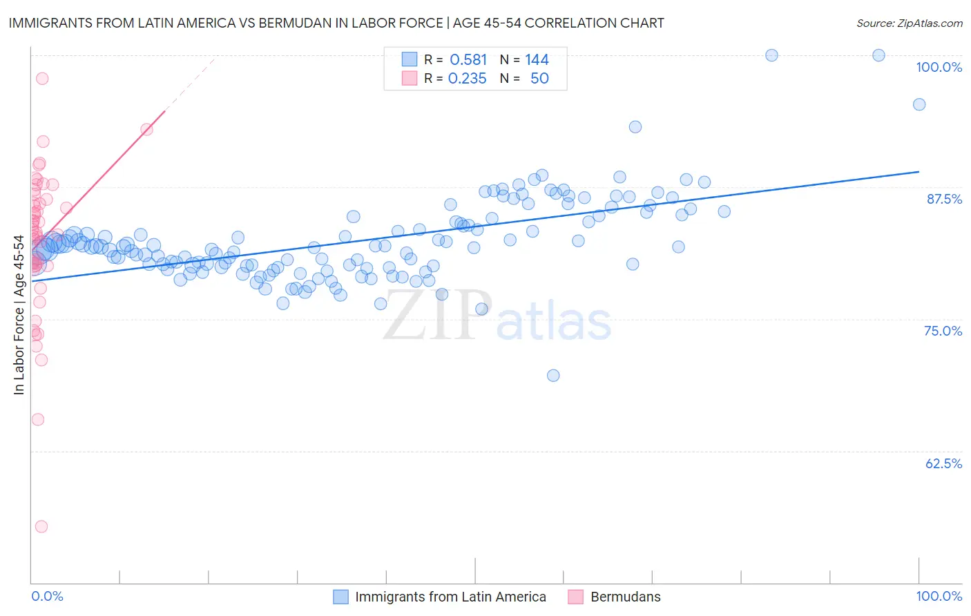 Immigrants from Latin America vs Bermudan In Labor Force | Age 45-54