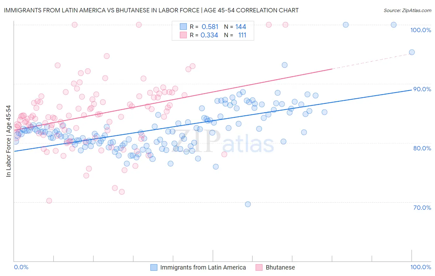 Immigrants from Latin America vs Bhutanese In Labor Force | Age 45-54