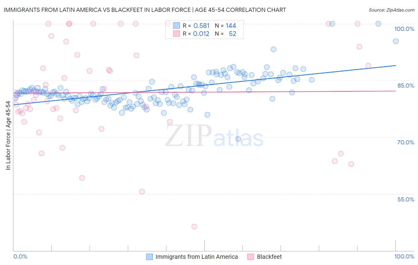 Immigrants from Latin America vs Blackfeet In Labor Force | Age 45-54