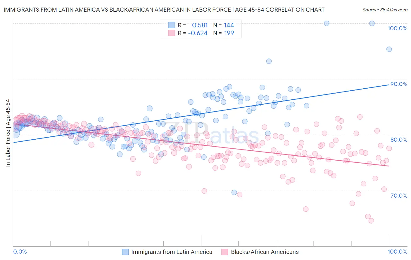 Immigrants from Latin America vs Black/African American In Labor Force | Age 45-54