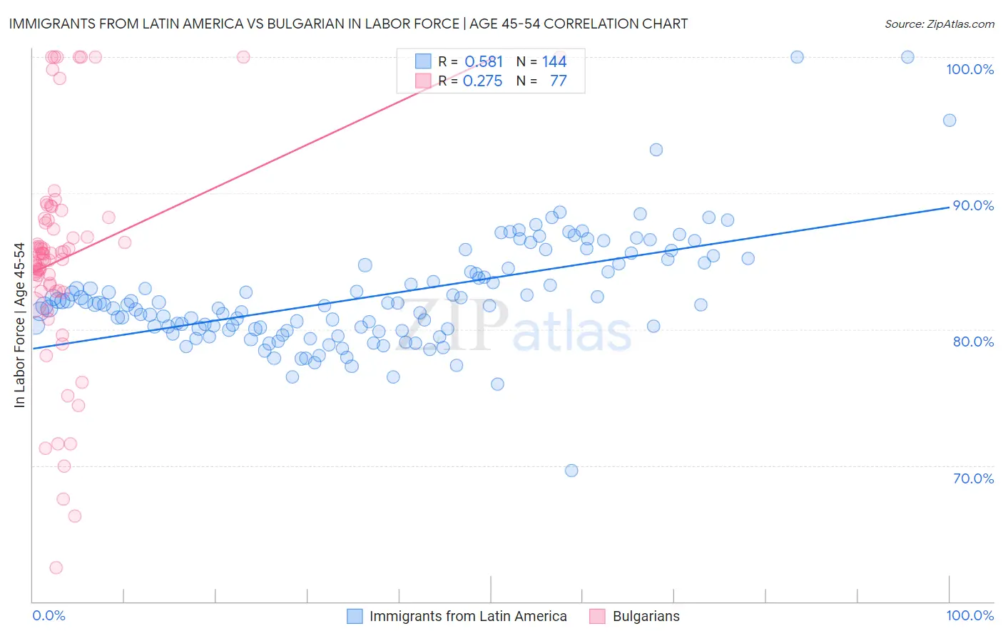 Immigrants from Latin America vs Bulgarian In Labor Force | Age 45-54