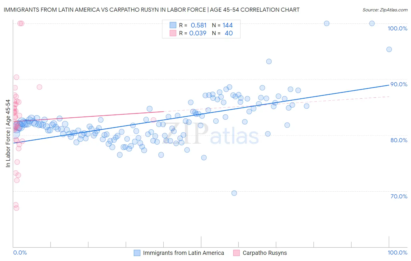 Immigrants from Latin America vs Carpatho Rusyn In Labor Force | Age 45-54