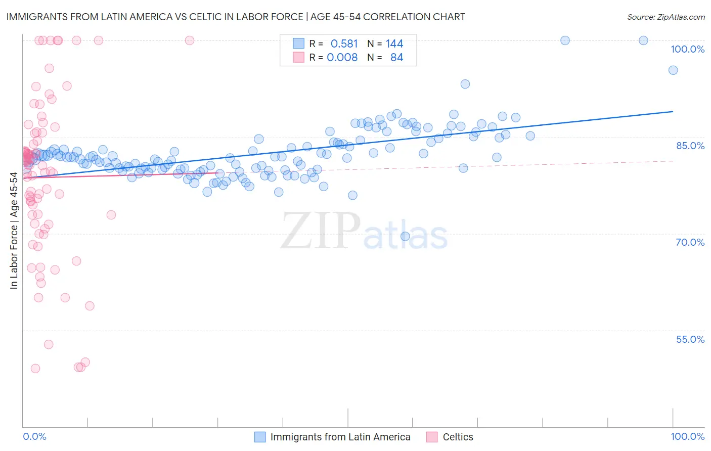 Immigrants from Latin America vs Celtic In Labor Force | Age 45-54