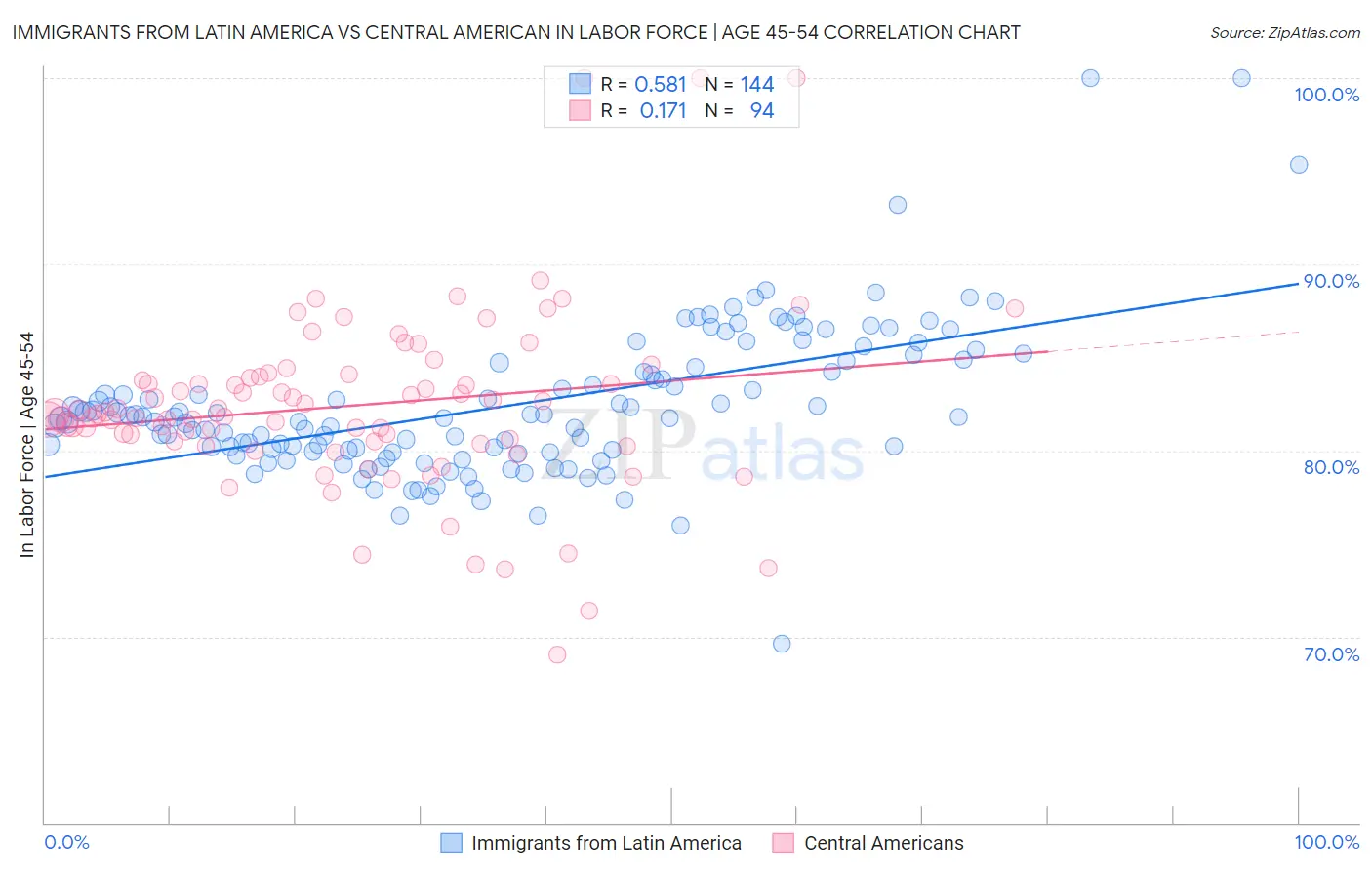 Immigrants from Latin America vs Central American In Labor Force | Age 45-54