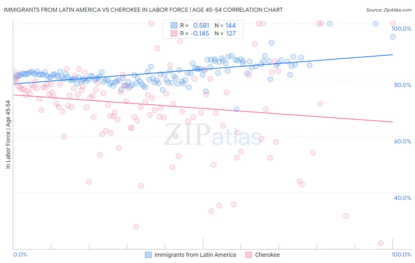 Immigrants from Latin America vs Cherokee In Labor Force | Age 45-54