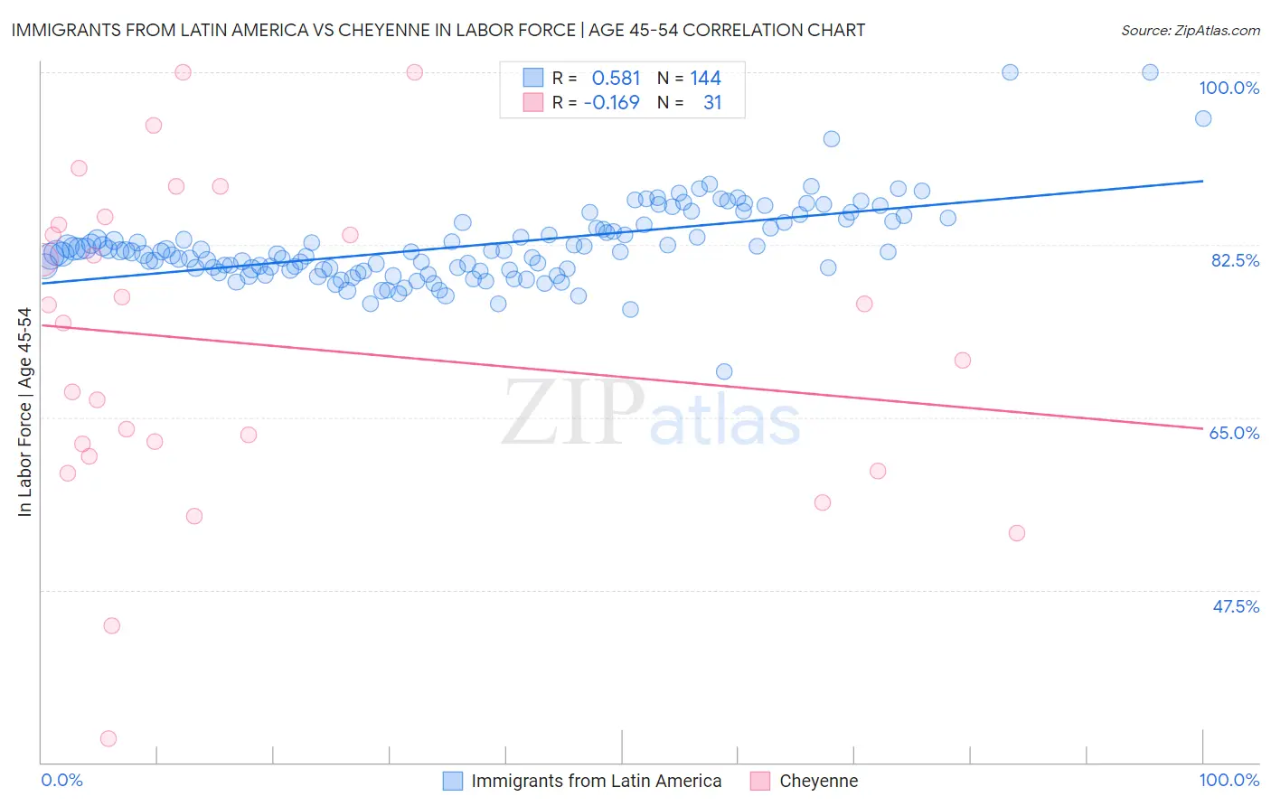 Immigrants from Latin America vs Cheyenne In Labor Force | Age 45-54
