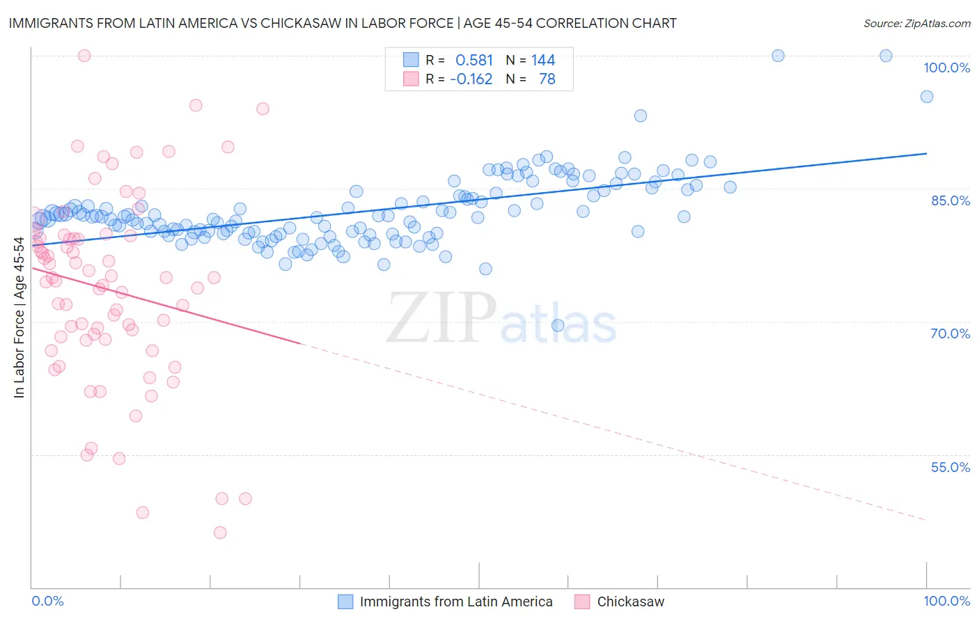 Immigrants from Latin America vs Chickasaw In Labor Force | Age 45-54