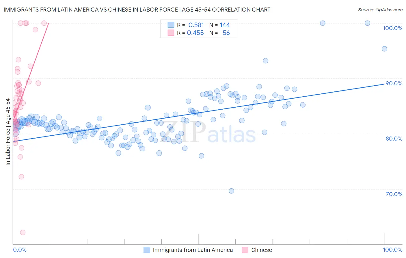 Immigrants from Latin America vs Chinese In Labor Force | Age 45-54