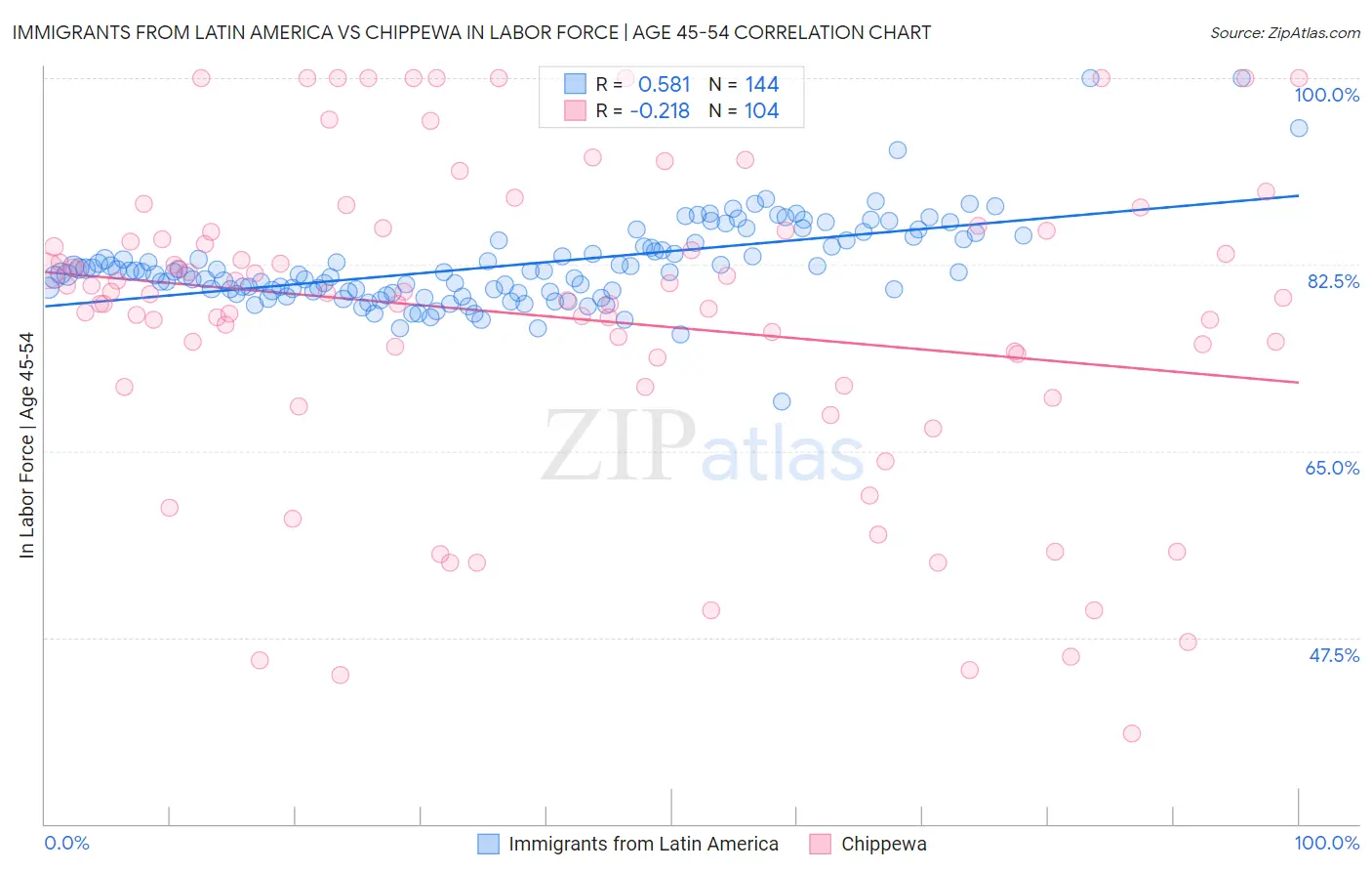 Immigrants from Latin America vs Chippewa In Labor Force | Age 45-54