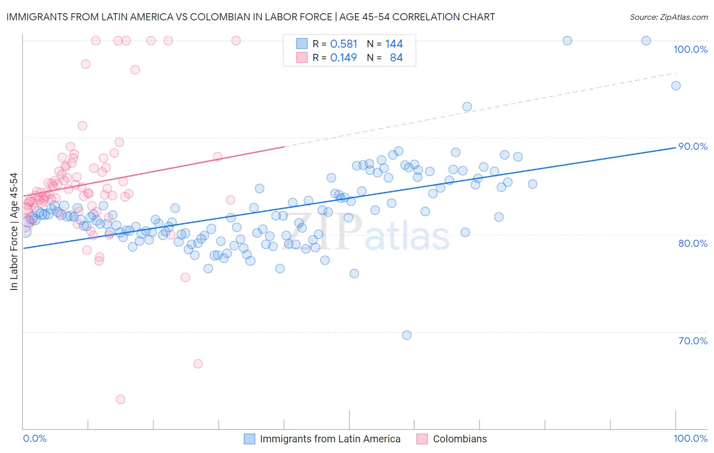 Immigrants from Latin America vs Colombian In Labor Force | Age 45-54
