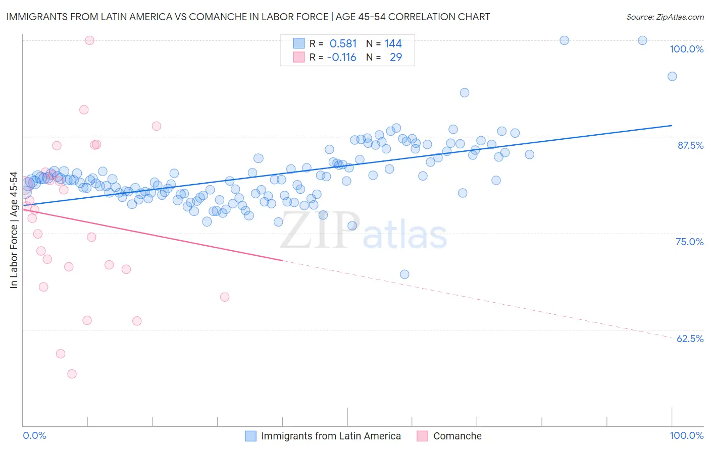 Immigrants from Latin America vs Comanche In Labor Force | Age 45-54