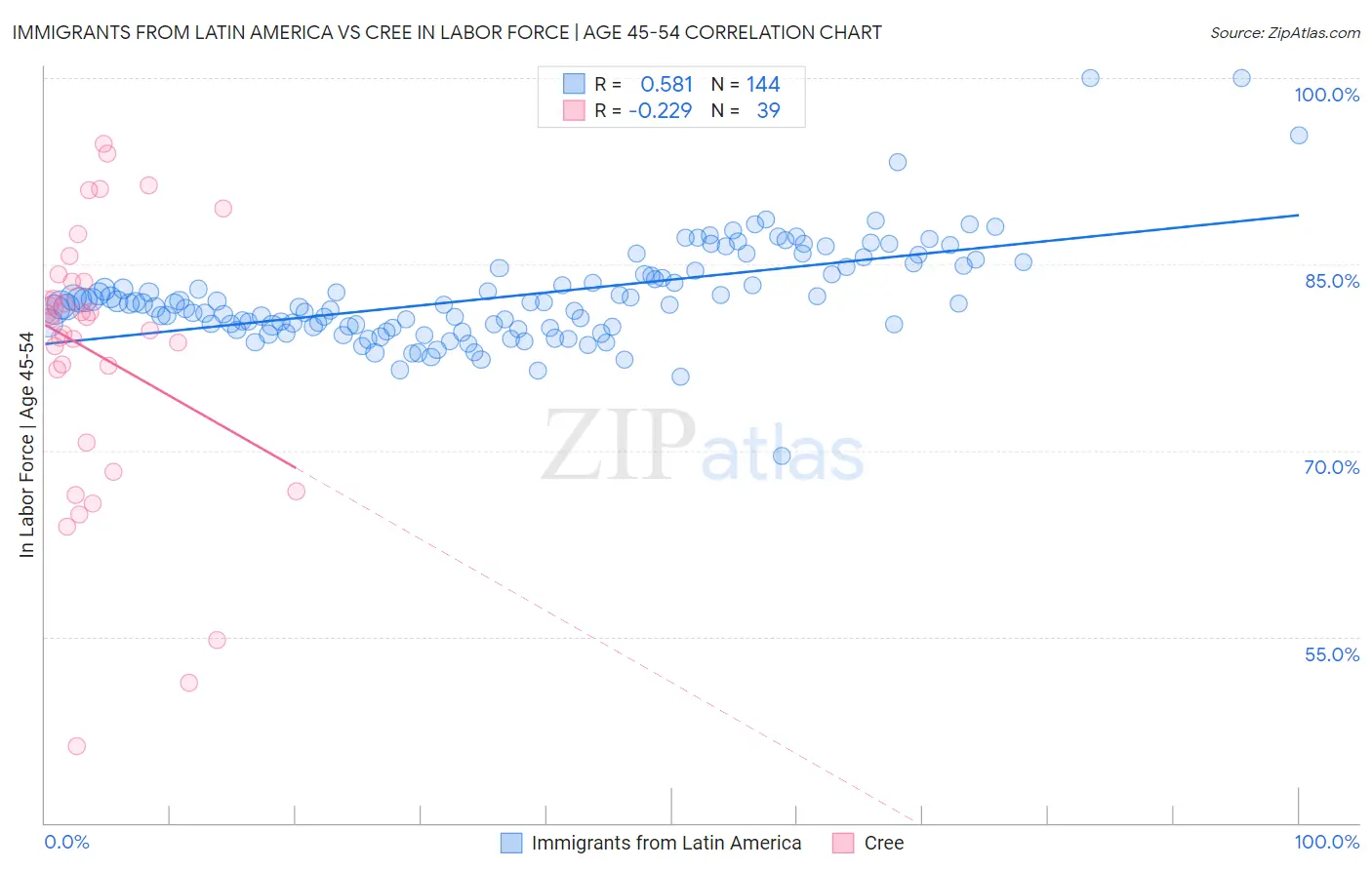 Immigrants from Latin America vs Cree In Labor Force | Age 45-54
