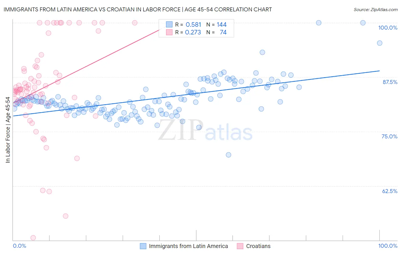 Immigrants from Latin America vs Croatian In Labor Force | Age 45-54