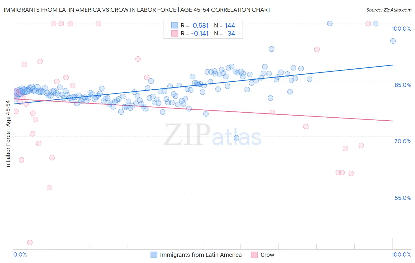 Immigrants from Latin America vs Crow In Labor Force | Age 45-54