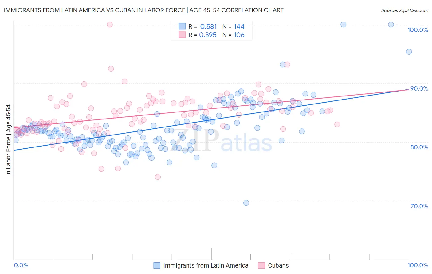 Immigrants from Latin America vs Cuban In Labor Force | Age 45-54