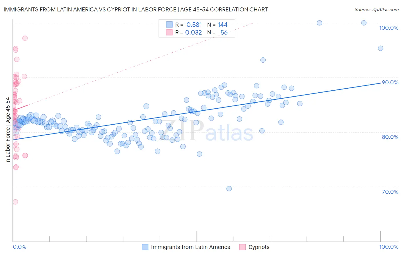 Immigrants from Latin America vs Cypriot In Labor Force | Age 45-54