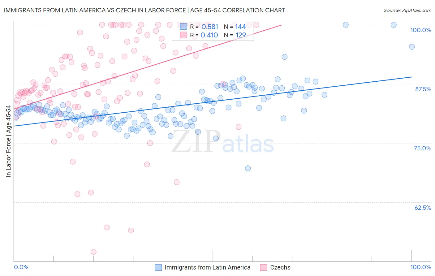 Immigrants from Latin America vs Czech In Labor Force | Age 45-54