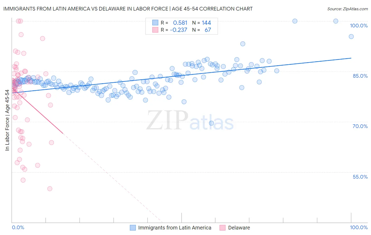 Immigrants from Latin America vs Delaware In Labor Force | Age 45-54
