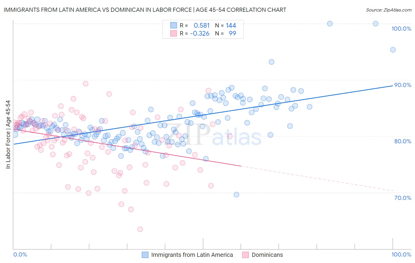 Immigrants from Latin America vs Dominican In Labor Force | Age 45-54